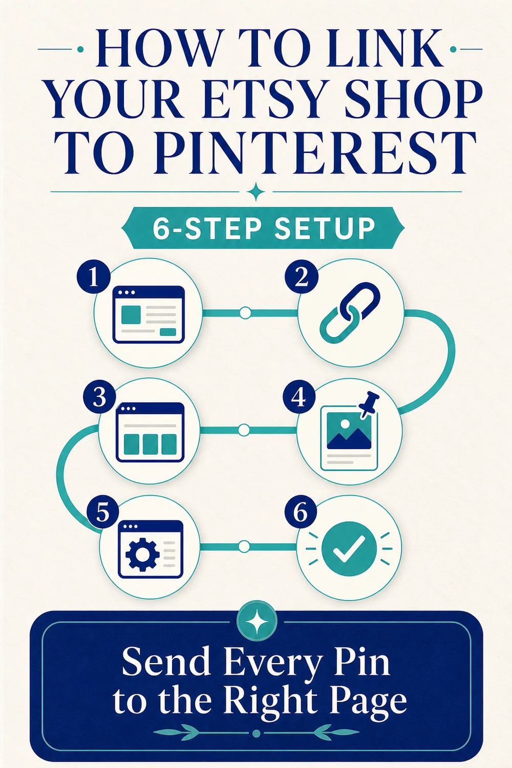 Six-step guide showing how to link an Etsy shop to Pinterest and send each Pin to the right page