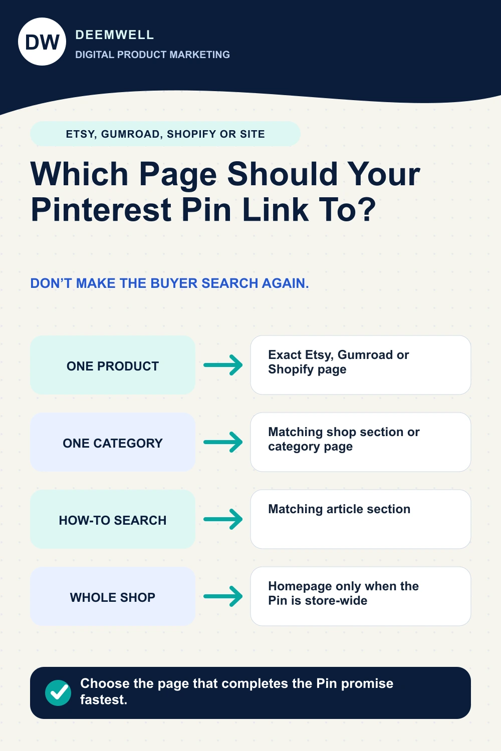 Decision guide for choosing an Etsy listing, Gumroad page, Shopify product page or owned website as a Pinterest destination