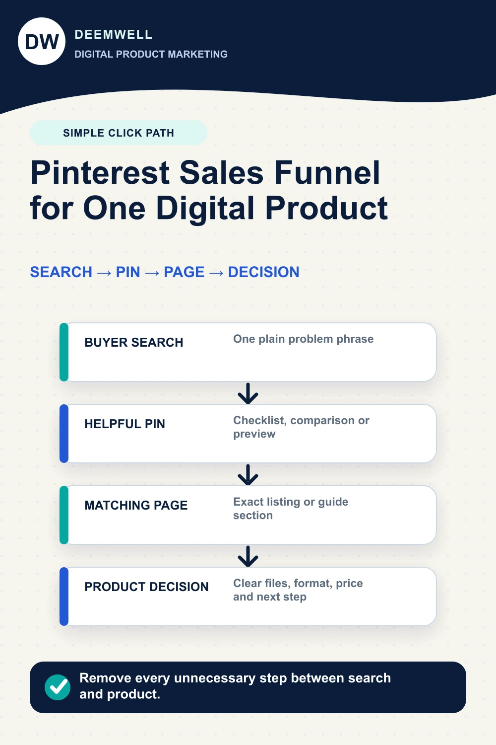Simple Pinterest sales funnel connecting a buyer search to a helpful Pin, matching page and digital product