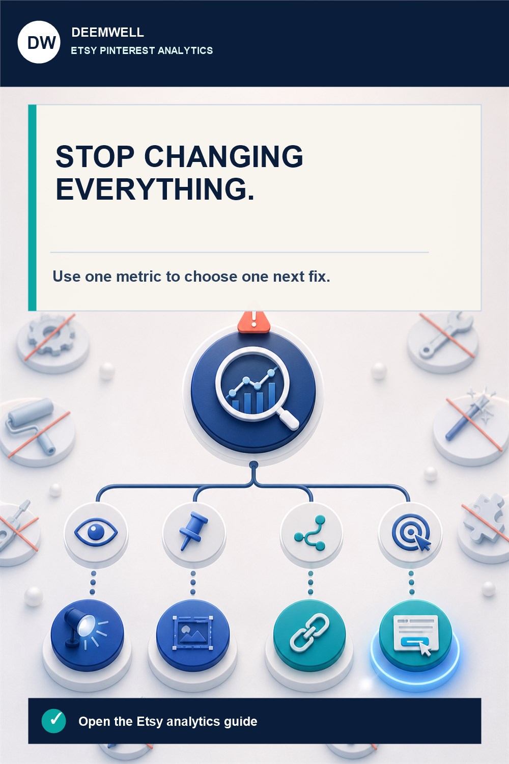 Pinterest analytics decision tree connecting visibility, Pin interest, outbound path and destination action to one next fix